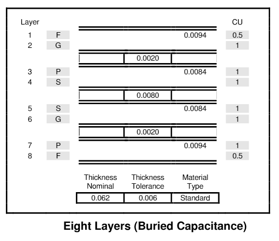 Buried Capacitance Buried Capacitance